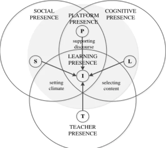 Figure 1 Framework of learning dramaturg y 