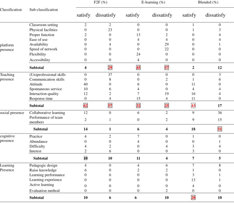 Table 1 Classification of incidents of satisfaction and dissatisfaction in the “Introduction to Software” class 