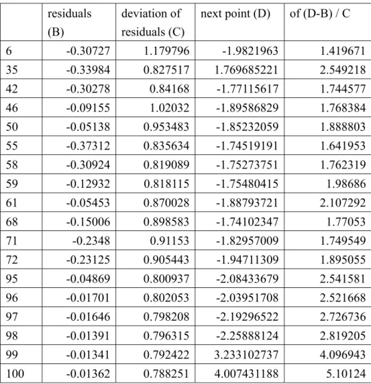 Table 4 shows the mean value and the standard deviation of Type-I and Type II  errors regarding the 100 simulation runs