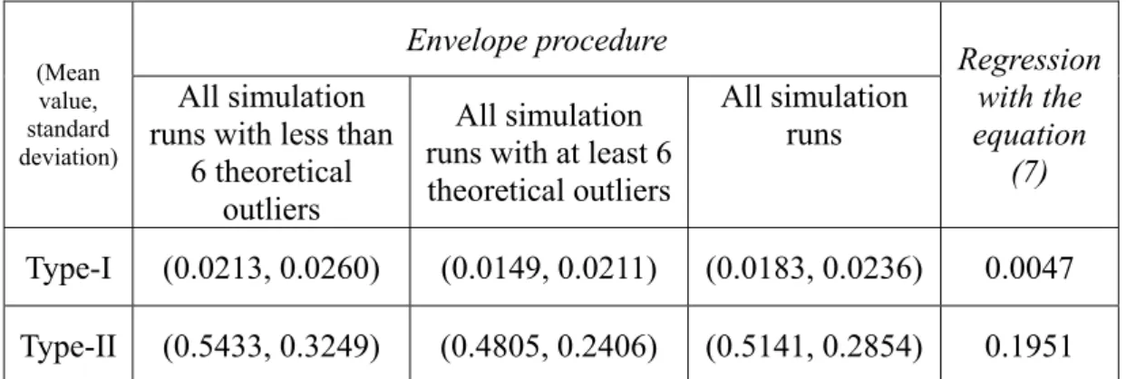 Table 4: The mean value and the standard deviation of Type-I and Type II errors  regarding the 100 simulation runs