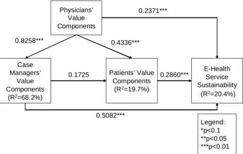 Figure 6. The Revised Research Framework with Path Analysis 