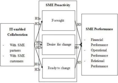 Figure 2.  Research Framework 