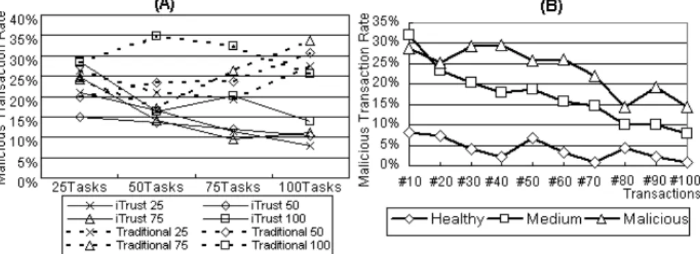 Fig. 3. (A) Cheat Transaction Rate in iTrust e-service and Traditional designs              (B) Cheat Transaction Rate in Healthy/Malicious environment 