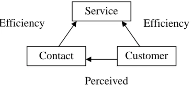 Figure 1. The service encounter triad Source: M. R. Solomon, and C.F. Surprenant 
