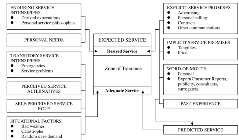 Figure 2. Nature and determinants of customer expectations of service ENDURING SERVICE 