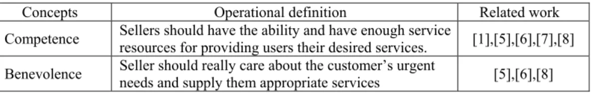 Table 1.  Interaction-based trust: definition concepts and related works. 