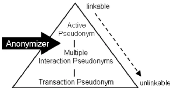 Fig. 1. A multiple layered pseudonym design for privacy protection 