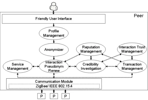 Fig. 2. Macro view of the Collaborative iTrust platform 
