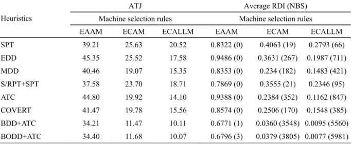 Table 2.    Performance comparisons of the proposed heuristics and the dispatching rules (in terms of average  RDI, average number of total tardy jobs (ATJ), and number of best solutions (NBS)) 