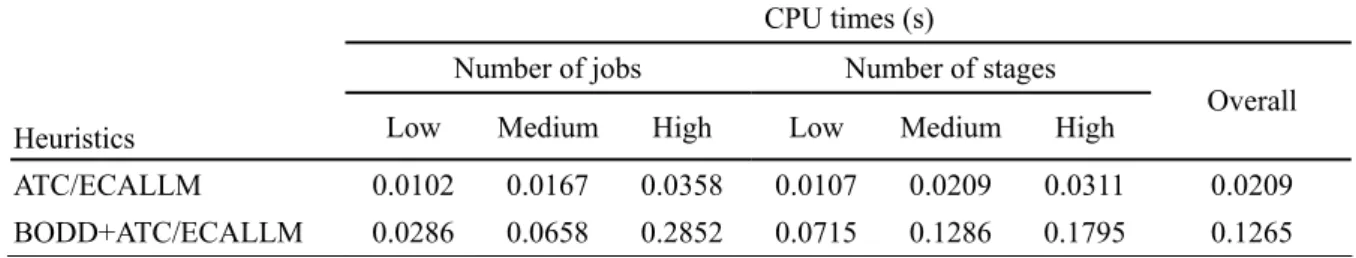 Table 8.    Average computational time required for the heuristics  CPU times (s) 