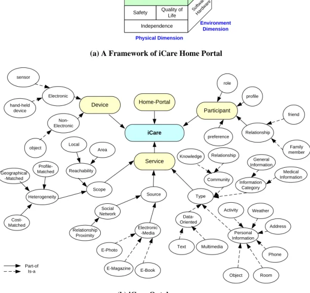 Figure 1.    iCare framework and ontology 