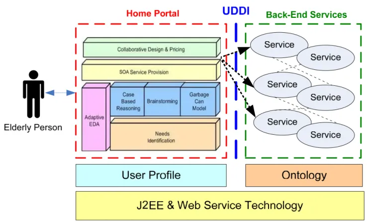 Figure 2. The system architecture of the iCare home portal 