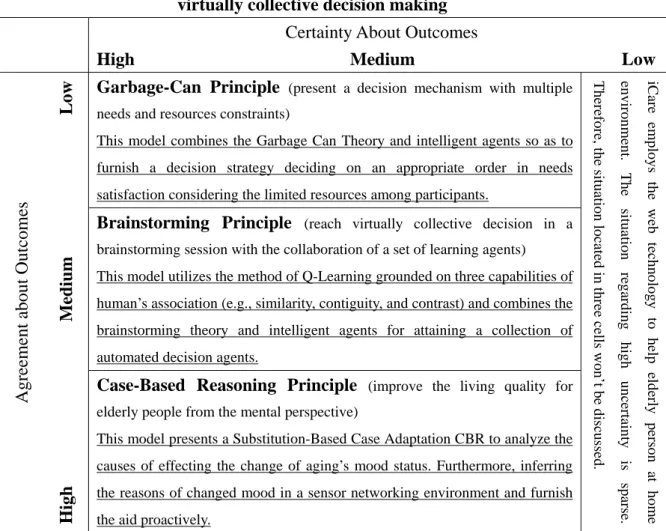 Table 1. Stacy Model equipped with three different principles employed for iCare  virtually collective decision making 