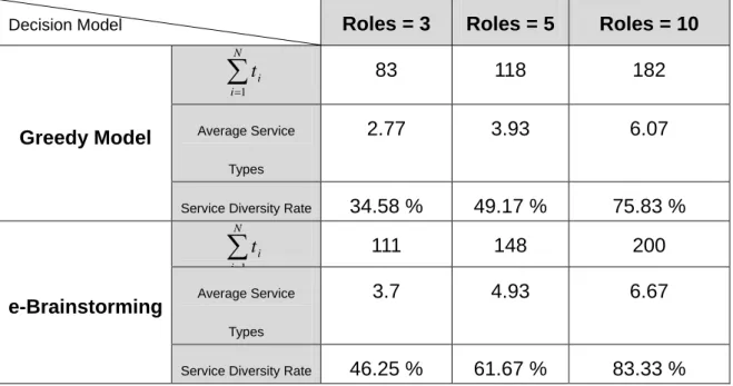 Table 2.    Performance of the e-Brainstorming Home Portal 