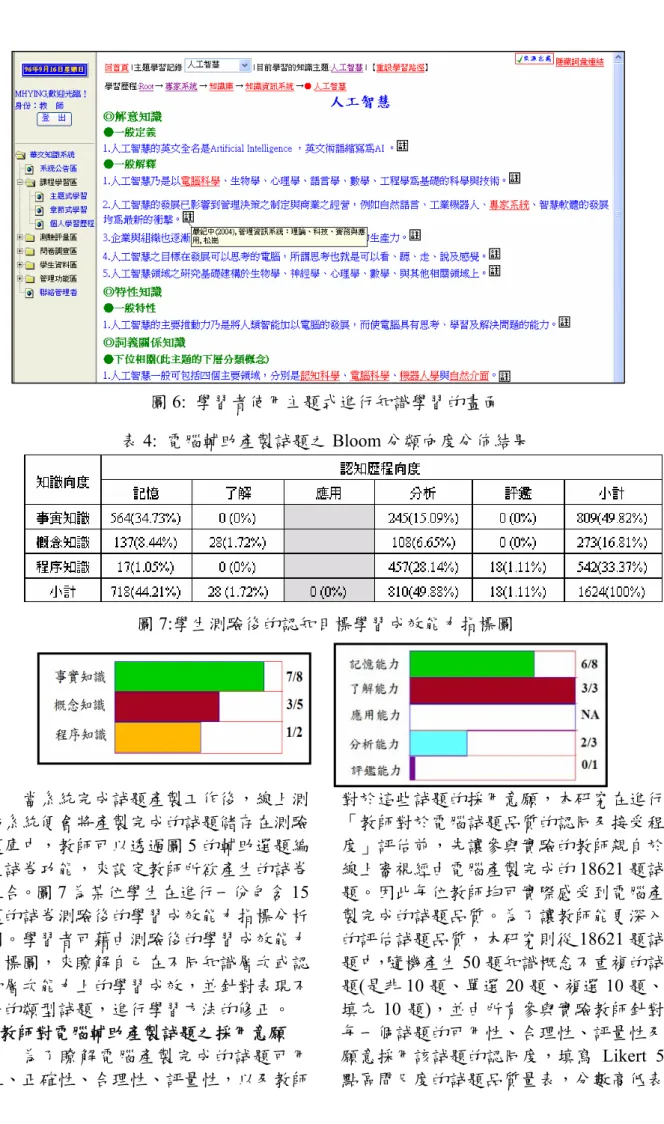 圖 6:  學習者使用主題式進行知識學習的畫面  表 4:  電腦輔助產製試題之 Bloom 分類向度分佈結果  圖 7:學生測驗後的認知目標學習成效能力指標圖 當系統完成試題產製工作後，線上測 驗系統便會將產製完成的試題儲存在測驗 題庫中，教師可以透過圖 5 的輔助選題編 製試卷功能，來設定教師所欲產生的試卷 組合。圖 7 為某位學生在進行一份包含 15 題的試卷測驗後的學習成效能力指標分析 圖。學習者可藉由測驗後的學習成效能力 指標圖，來瞭解自己在不同知識層次或認 知層次能力上的學習成效，並針對表現不 