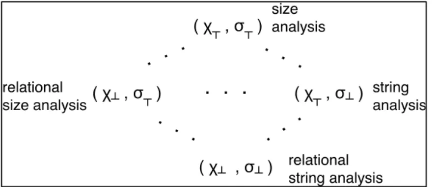 Figure 1. Some abstractions from the abstraction lattice and corresponding analyses 