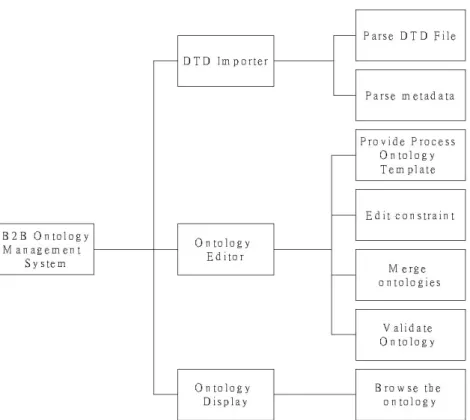 Figure 6: The B2B DTD Plug-in (This Research)
