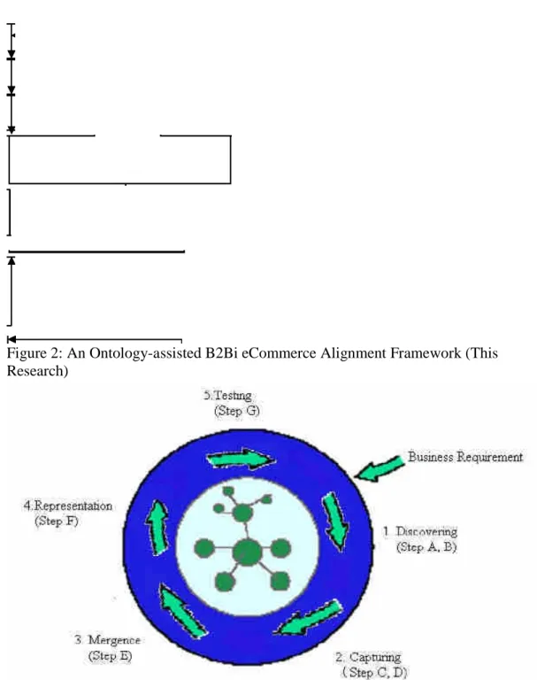 Figure 2: An Ontology-assisted B2Bi eCommerce Alignment Framework (This Research)