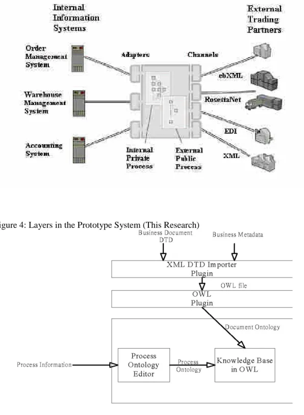 Figure 5: Main Functions of the Prototype (This Research)