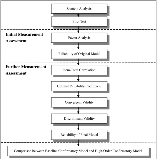 Figure 2. Outline of Statistical Assessments 