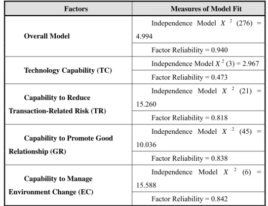 Table 2. Measurement Properties of Proposed Model 