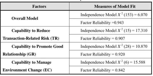Figure 3. Summary of Statistical Assessments  5.3 Evaluating a Covariation Model of Supply Chain Capability 