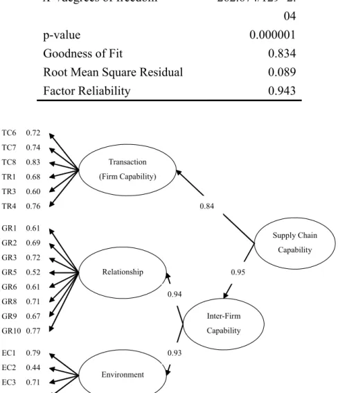 Table 5. Model Fit Indices for Second-Order Confirmatory Model 