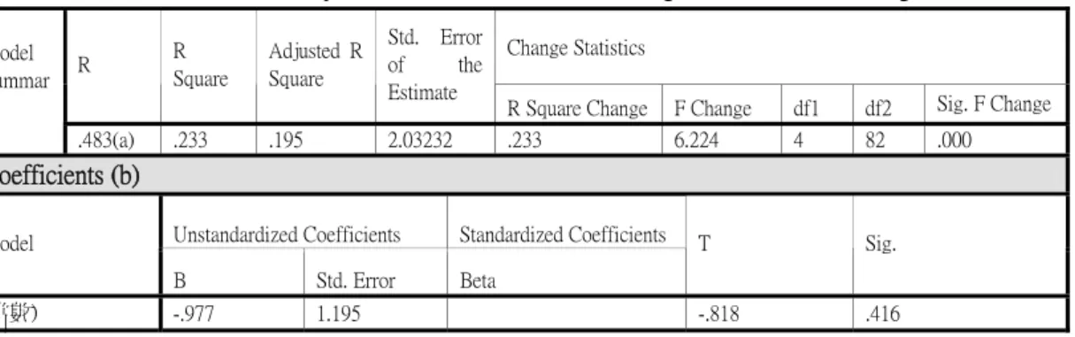 Table 2. Model Summary and Coefficients: The Impact of Various Capabilities on IOS Usage 