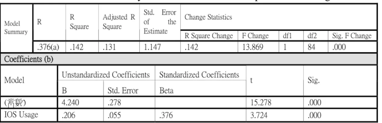 Table 3. Model Summary and Coefficients: The Impact of IOS Usage on Performance 