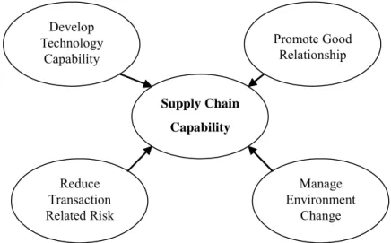 Figure 1. Research Framework for the Development of Supply Chain Capability Construct 