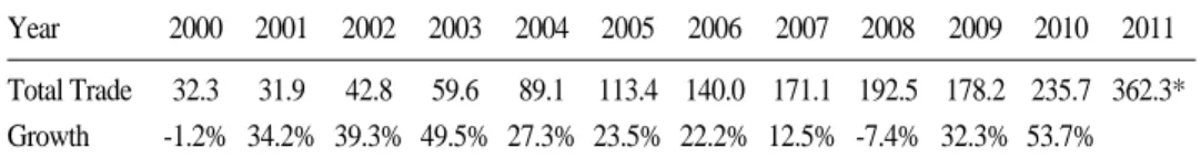 Table 3. Share of ASEAN Trade with Selected Trade Partner Countries/Regions