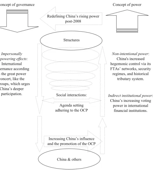 Figure 3. Power Analysis of China’s Rising Power, Favorable Governance Effects, and the Promotion of the OCP in International Structures