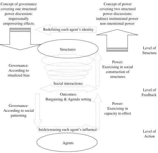 Figure 1. A Dyadic Conceptualization of Power Analysis of Structural Power Phenomena