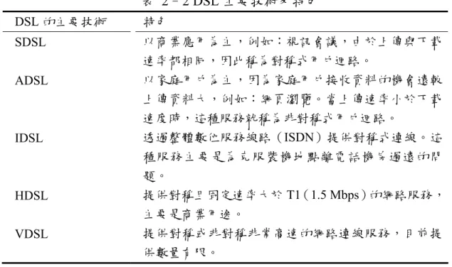 表  2–2 DSL 主要技術及特色  DSL 的主要技術  特色  SDSL  以商業應用為主，例如：視訊會議，由於上傳與下載 速率都相同，因此稱為對稱式用戶迴路。  ADSL  以家庭用戶為主，因為家庭用戶接收資料的機會遠較 上傳資料大，例如：網頁瀏覽。當上傳速率小於下載 速度時，這種服務就稱為非對稱式用戶迴路。  IDSL  透過整體數位服務線路（ISDN）提供對稱式連線。這 種服務主要是為克服裝機地點離電話機房過遠的問 題。  HDSL  提供對稱且固定速率大於 T1（1.5 Mbps）的網路服務，