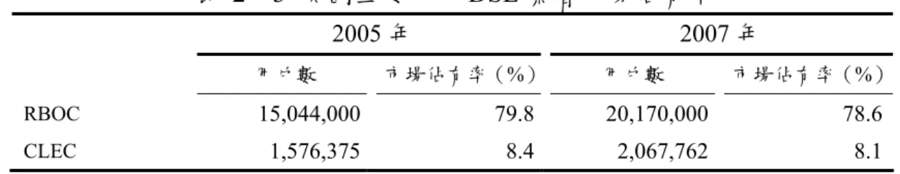 表  2–3  美國主要六大 DSL 業者市場佔有率  2005 年 2007 年  用戶數  市場佔有率（%） 用戶數  市場佔有率（%） RBOC  15,044,000 79.8 20,170,000 78.6 CLEC  1,576,375 8.4 2,067,762 8.1 資料來源：(Point-topic, 2007b)     DSL 的付費方式，除純 DSL 的月付制，用戶也可以選擇與市內電話、 長途電話、行動電話、或是 IPTV 及衛星電視搭配的月付制套餐 (Point-topic,  