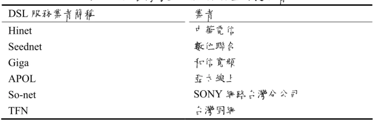 表  2–5  台灣家用 DSL 服務主要提供者  DSL 服務業者簡稱  業者  Hinet  中華電信  Seednet  數位聯合  Giga  和信寬頻  APOL  亞太線上  So-net  SONY 網路台灣分公司  TFN  台灣固網  資料來源：本研究整理  在台灣 DSL 六大業者中，除了 APOL 及 TFN 有自己的電話線路外， 其 他 業 者 都 必 須 向 中 華 電 信 承 租 電 話 線 路 及 交 換 機 房  (Point-topic,  2005)。台灣的 DSL 安裝