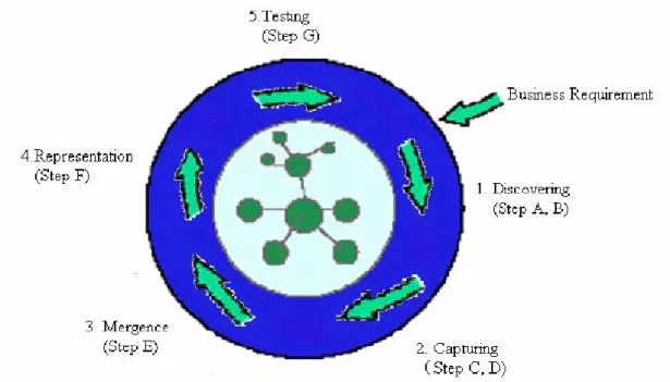 Figure 2 illustrate the Steps. As described above, we first discover the ontology  requirements in Step A and Step B