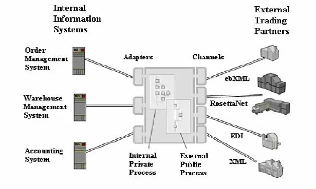 Figure 3: A Prototype Architecture of An Ontology-assisted B2Bi eCommerce  Platform (This Research)   