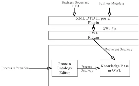 Figure 5: Main Functions of the Prototype (This Research)   