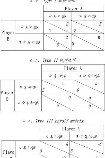 表 四 . Type I 報酬矩陣  Player A  分享知識  不享知識  Player  B  分享知識            3   3           5 -2  不分享知識  2  5  0 0  表 五 