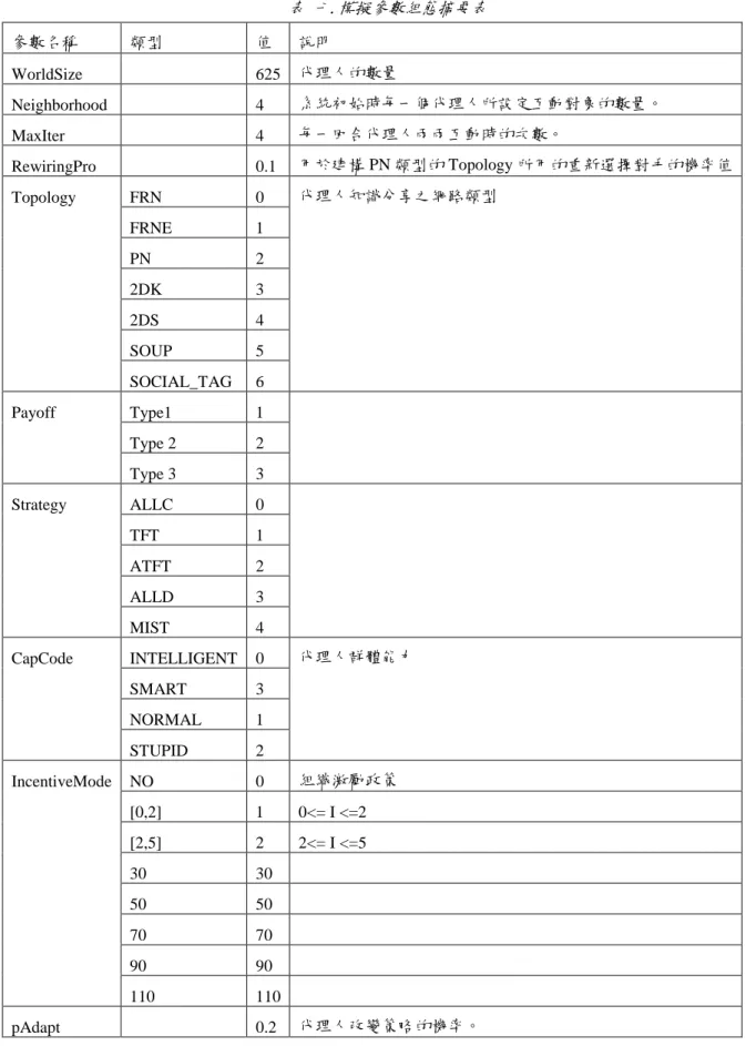 表 七.模擬參數組態摘要表  參數名稱  類型  值  說明  WorldSize  625  代理人的數量  Neighborhood  4  系統初始時每一個代理人所設定互動對象的數量。  MaxIter  4  每一回合代理人兩兩互動時的次數。  RewiringPro  0.1  用於建構 PN 類型的 Topology 所用的重新選擇對手的機率值  Topology  FRN  0  代理人知識分享之網路類型  FRNE  1  PN  2  2DK  3  2DS  4  SOUP  5  SO