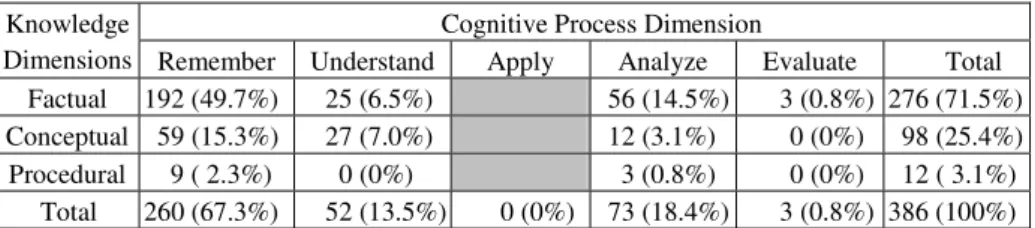 Table 1. Number of Items with Bloom's Taxonomy Produced by Teachers Manually  Cognitive Process Dimension 
