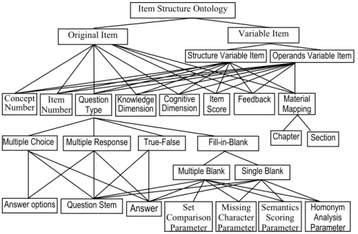 Fig. 2. Test Item Structure Ontology 