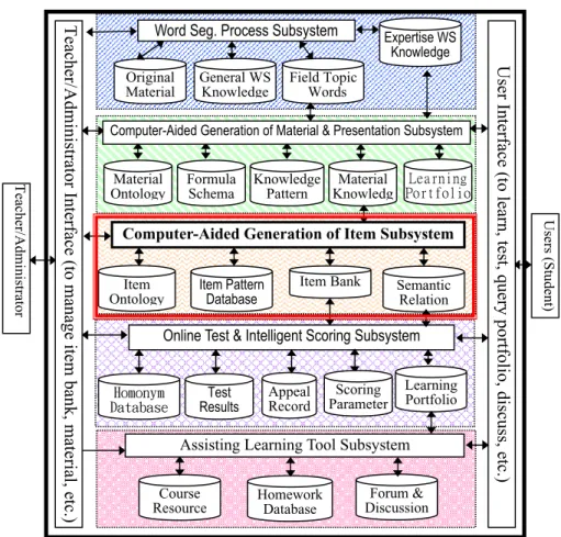 Fig. 3. CAGIS E-learning System Architecture 