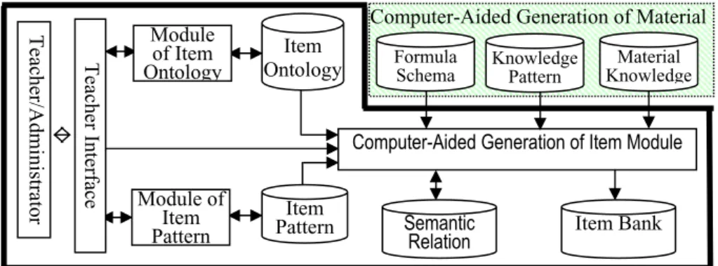 Fig. 4. Architecture of Computer-Aided Generation of Item Subsystem  2.5   Structure Rules of Knowledge Type and Item Generation Method 