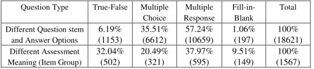 Table 3. Question Type of Items Generated by CAGIS  Question Type  True-False  Multiple 