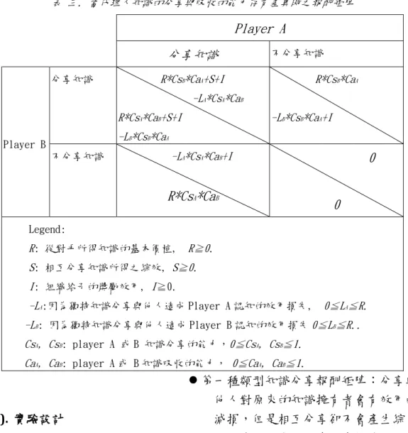 表 三. 當代理人知識的分享與吸收的能力存有差異時之報酬矩陣  Player A  分享知識   不分享知識  Player B  分享知識  R*Cs B *Ca A +S+I -LA*CsA *Ca BR*CsA*CaB+S+I  -LB*CsB*CaA R*Cs B *Ca A-LB*CsB*CaA+I  不分享知識  -L A *Cs A *Ca B +I  R*Cs A *Ca B            0  0  Legend:  R : 從對手所得知識的基本價植,   R≧0 