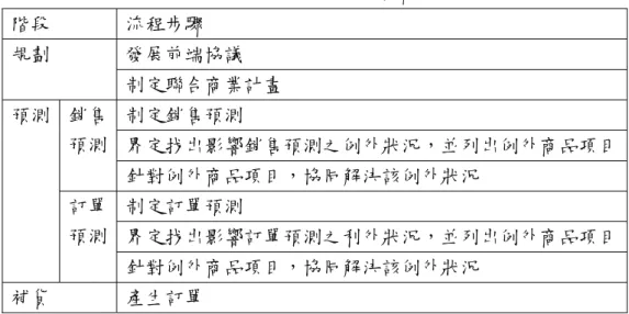 表 2-1 CPFR 九大流程步驟  階段  流程步驟  規劃  發展前端協議  制定聯合商業計畫  預測  銷售  預測  制定銷售預測  界定找出影響銷售預測之例外狀況，並列出例外商品項目  針對例外商品項目，協同解決該例外狀況  訂單  預測  制定訂單預測  界定找出影響訂單預測之利外狀況，並列出例外商品項目  針對例外商品項目，協同解決該例外狀況  補貨  產生訂單  【資料來源：http://www.vics.org/】 