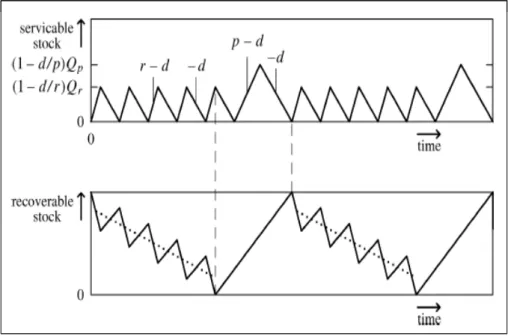 圖 2-7 Serviceable and Recoverable Stock Corresponding to the (1,R) 