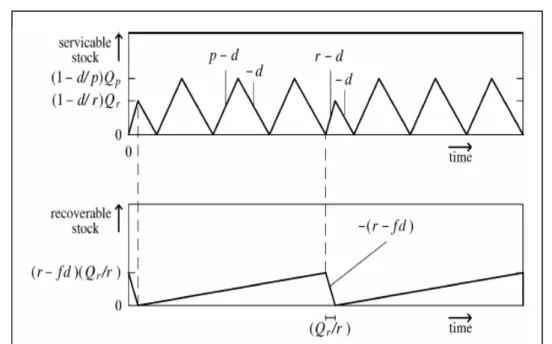 圖 2-8 Serviceable and Recoverable Stock Corresponding to the (P,1) 
